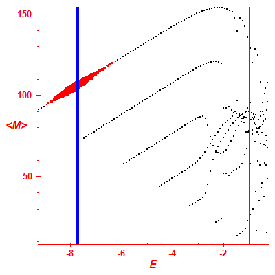 Peres lattice <M>